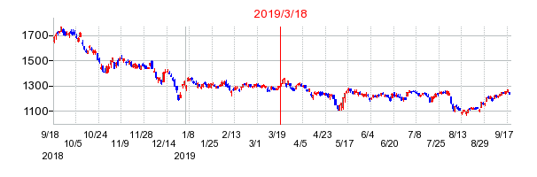 2019年3月18日 14:08前後のの株価チャート